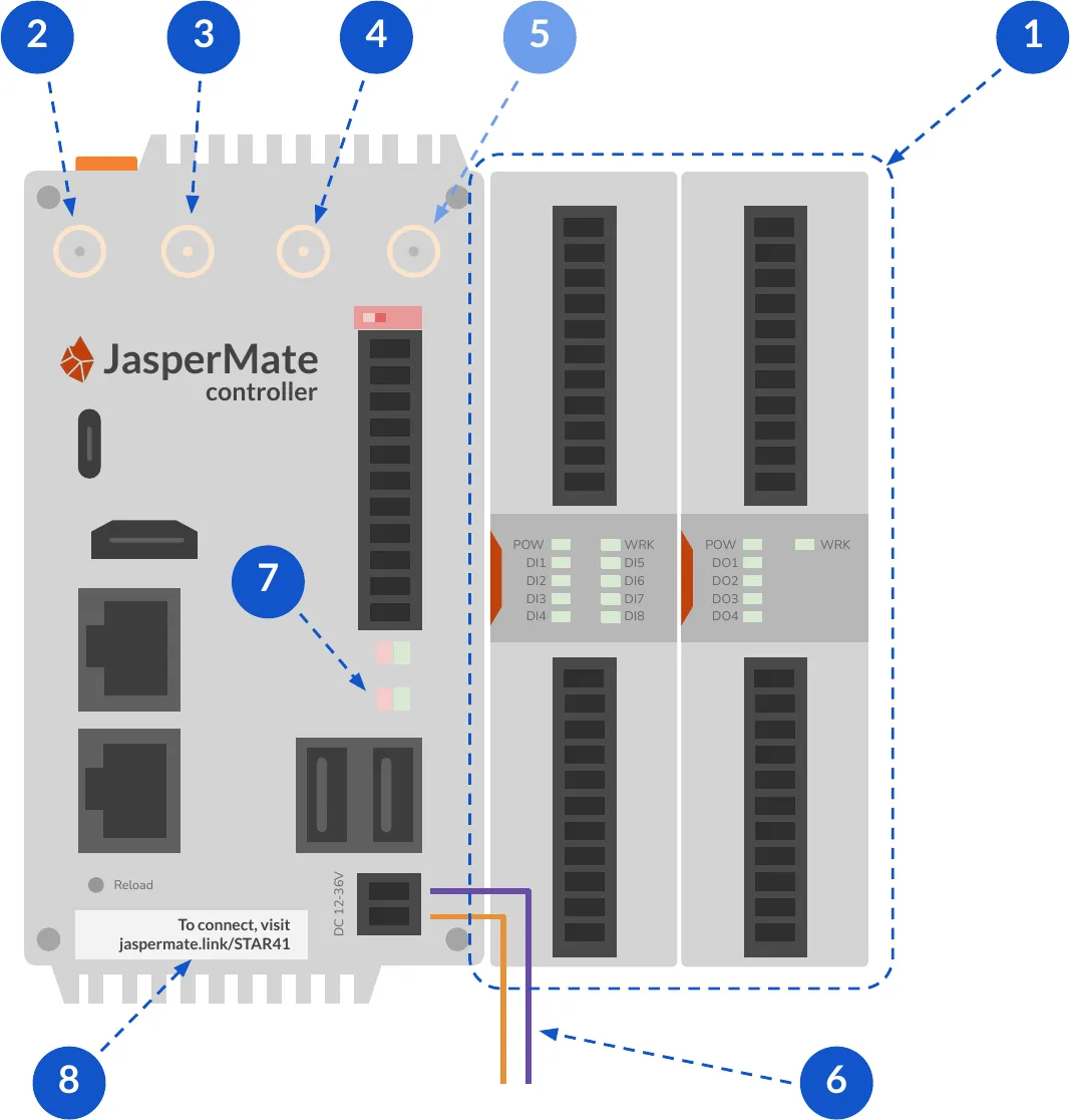 The JasperMate base unit with numbered callouts: the I/O cards sliding onto the side bus, the WiFi antenna socket, the ANT1 and ANT2 4G sockets, the GPS socket, the 12-36V DC supply terminals, the PW and WK status LEDs, and the setup URL printed on the front label.