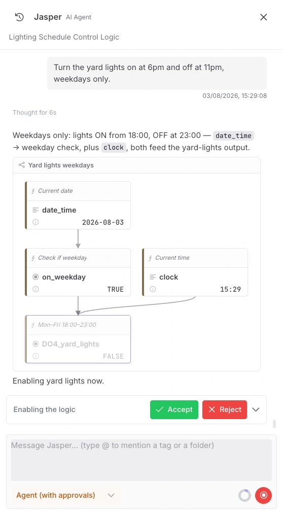 The Jasper AI agent panel in Agent (with approvals) mode. The typed request reads "Turn the yard lights on at 6pm and off at 11pm, weekdays only." Below it, a flow: date_time at 2026-08-03 feeds an on_weekday check reading TRUE, and clock at 15:29 joins it to drive DO4_yard_lights on a Mon-Fri 18:00-23:00 window. The DO4_yard_lights node is greyed out as not yet live, and an Accept or Reject bar sits underneath.