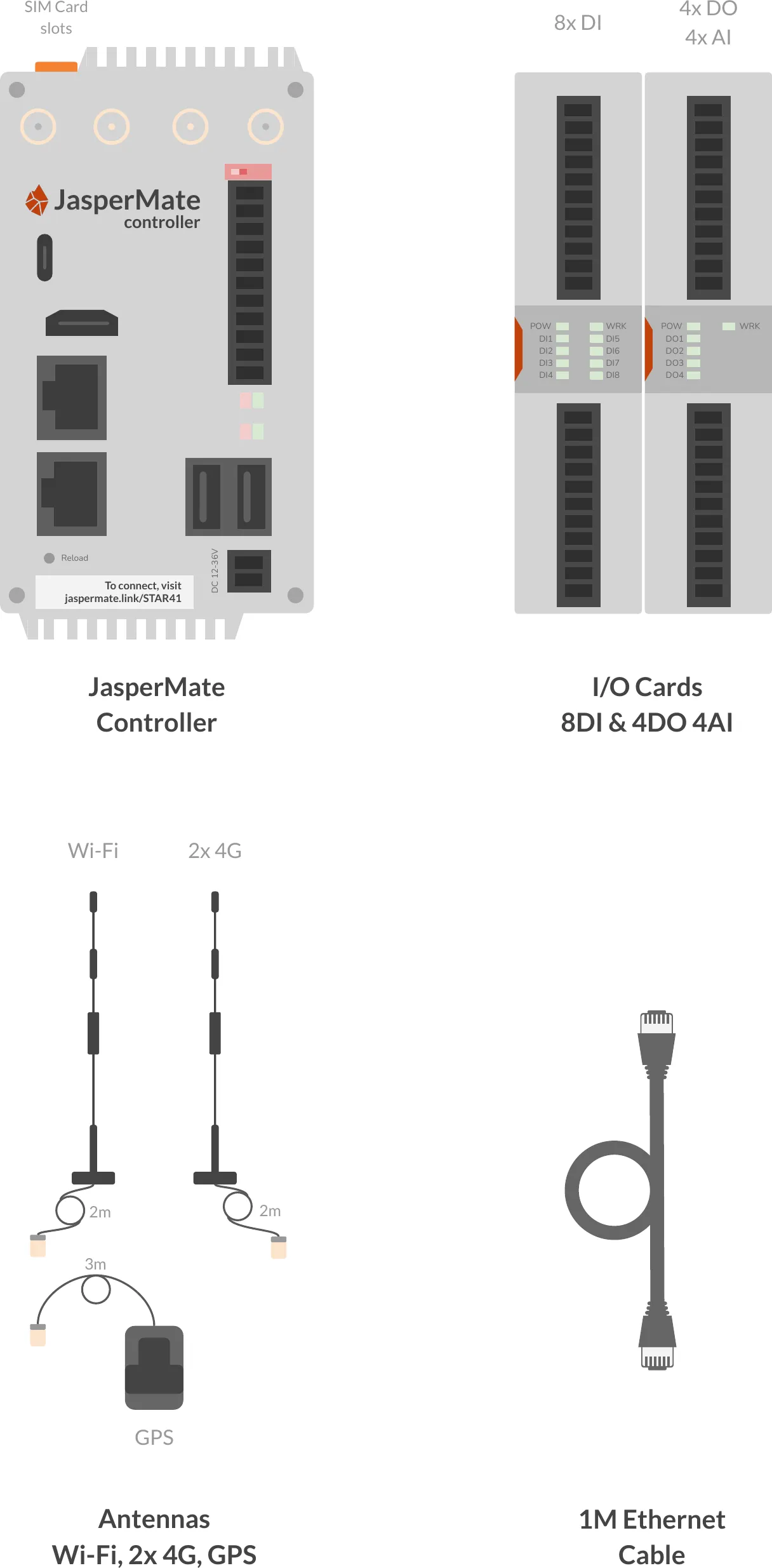 Contents of the JasperMate box: the controller base unit with SIM slots; the two clip-on I/O cards, 8 digital inputs plus 4 digital outputs and 4 analog inputs; WiFi, two 4G and GPS antennas; and a 1m Ethernet cable.